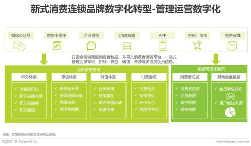 2021年新式消费连锁品牌数字化转型趋势白皮书
